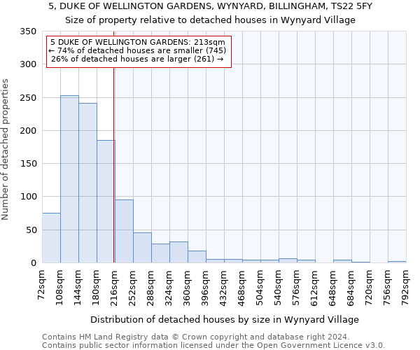 5, DUKE OF WELLINGTON GARDENS, WYNYARD, BILLINGHAM, TS22 5FY: Size of property relative to detached houses in Wynyard Village