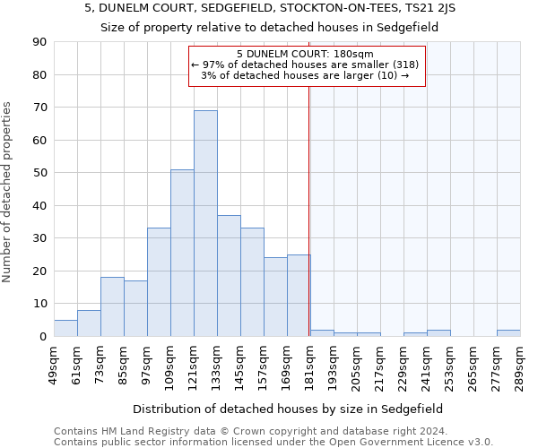 5, DUNELM COURT, SEDGEFIELD, STOCKTON-ON-TEES, TS21 2JS: Size of property relative to detached houses in Sedgefield