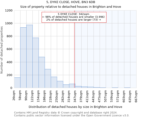 5, DYKE CLOSE, HOVE, BN3 6DB: Size of property relative to detached houses in Brighton and Hove