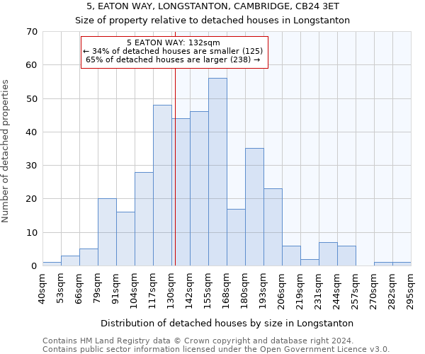 5, EATON WAY, LONGSTANTON, CAMBRIDGE, CB24 3ET: Size of property relative to detached houses in Longstanton