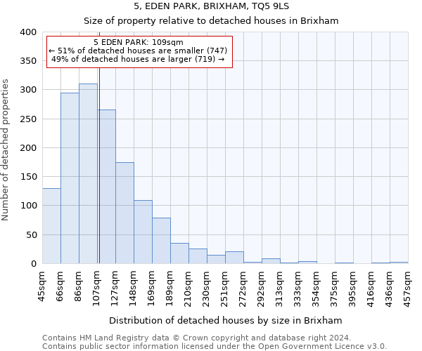 5, EDEN PARK, BRIXHAM, TQ5 9LS: Size of property relative to detached houses in Brixham