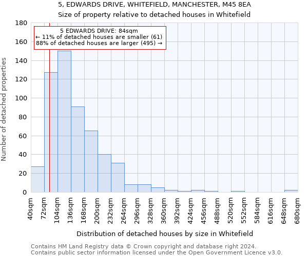 5, EDWARDS DRIVE, WHITEFIELD, MANCHESTER, M45 8EA: Size of property relative to detached houses in Whitefield