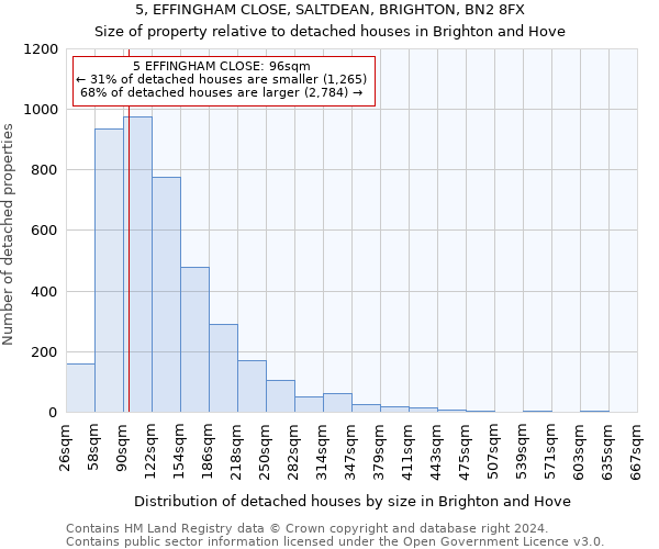 5, EFFINGHAM CLOSE, SALTDEAN, BRIGHTON, BN2 8FX: Size of property relative to detached houses in Brighton and Hove
