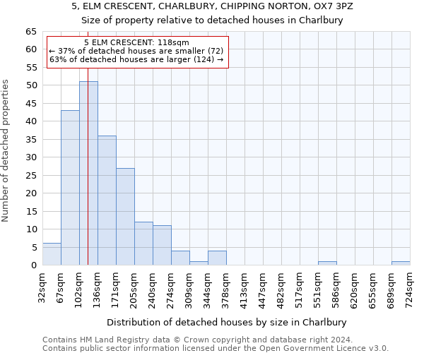 5, ELM CRESCENT, CHARLBURY, CHIPPING NORTON, OX7 3PZ: Size of property relative to detached houses in Charlbury