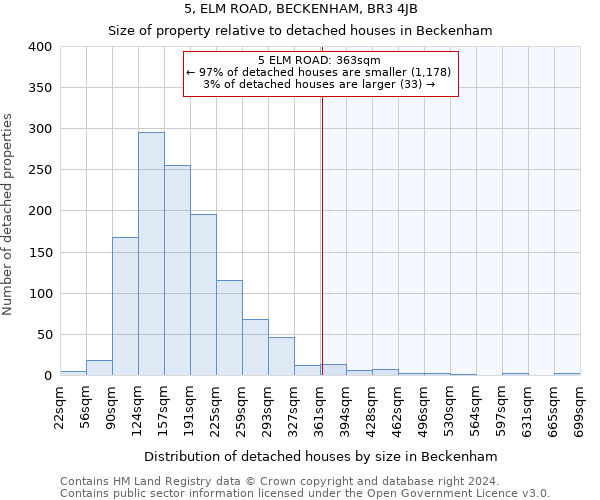 5, ELM ROAD, BECKENHAM, BR3 4JB: Size of property relative to detached houses in Beckenham