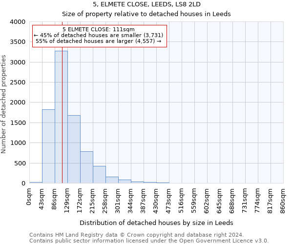 5, ELMETE CLOSE, LEEDS, LS8 2LD: Size of property relative to detached houses in Leeds