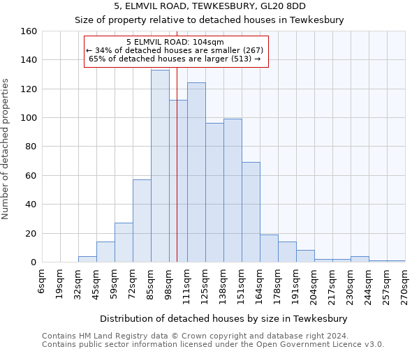 5, ELMVIL ROAD, TEWKESBURY, GL20 8DD: Size of property relative to detached houses in Tewkesbury