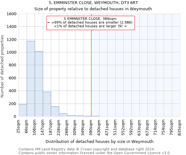 5, EMMINSTER CLOSE, WEYMOUTH, DT3 6RT: Size of property relative to detached houses in Weymouth