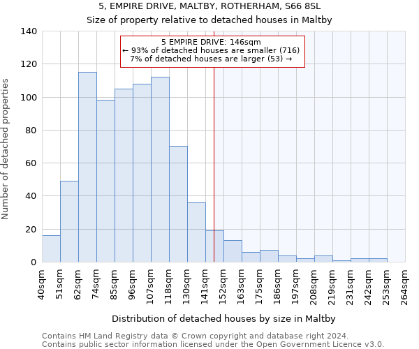 5, EMPIRE DRIVE, MALTBY, ROTHERHAM, S66 8SL: Size of property relative to detached houses in Maltby