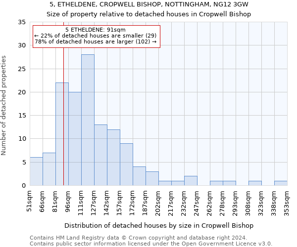 5, ETHELDENE, CROPWELL BISHOP, NOTTINGHAM, NG12 3GW: Size of property relative to detached houses in Cropwell Bishop