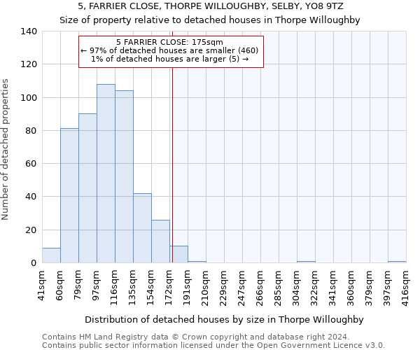 5, FARRIER CLOSE, THORPE WILLOUGHBY, SELBY, YO8 9TZ: Size of property relative to detached houses in Thorpe Willoughby