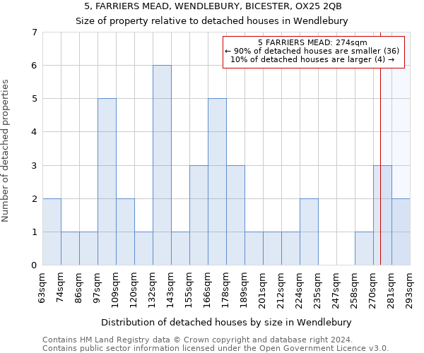 5, FARRIERS MEAD, WENDLEBURY, BICESTER, OX25 2QB: Size of property relative to detached houses in Wendlebury