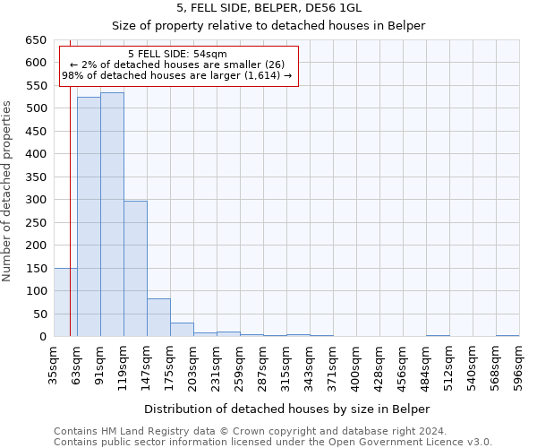 5, FELL SIDE, BELPER, DE56 1GL: Size of property relative to detached houses in Belper