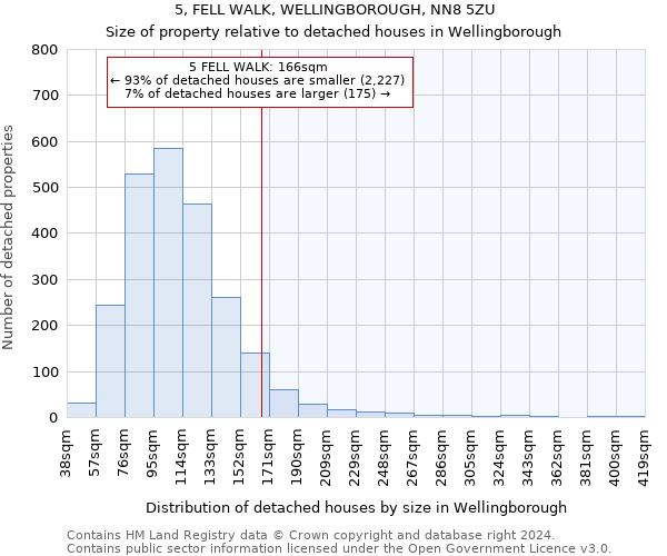 5, FELL WALK, WELLINGBOROUGH, NN8 5ZU: Size of property relative to detached houses in Wellingborough