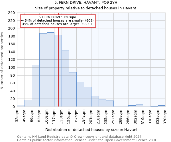 5, FERN DRIVE, HAVANT, PO9 2YH: Size of property relative to detached houses in Havant