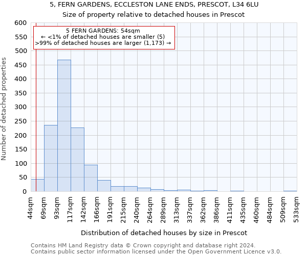 5, FERN GARDENS, ECCLESTON LANE ENDS, PRESCOT, L34 6LU: Size of property relative to detached houses in Prescot