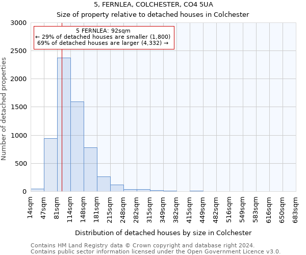 5, FERNLEA, COLCHESTER, CO4 5UA: Size of property relative to detached houses in Colchester