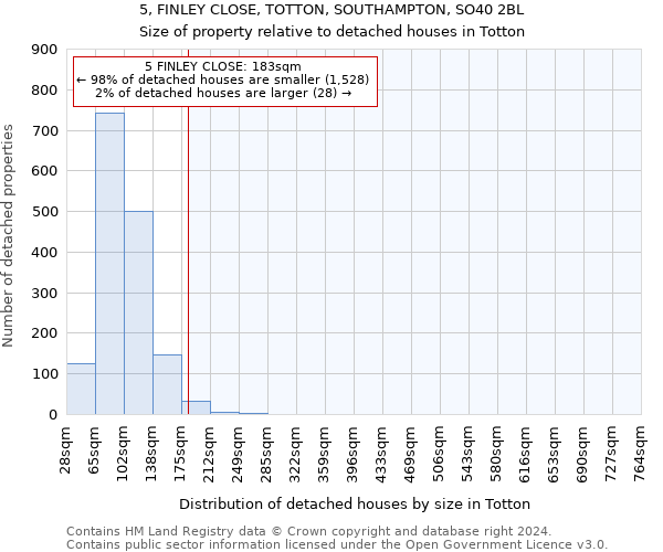 5, FINLEY CLOSE, TOTTON, SOUTHAMPTON, SO40 2BL: Size of property relative to detached houses in Totton