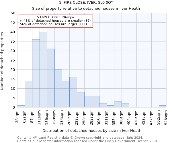 5, FIRS CLOSE, IVER, SL0 0QY: Size of property relative to detached houses in Iver Heath