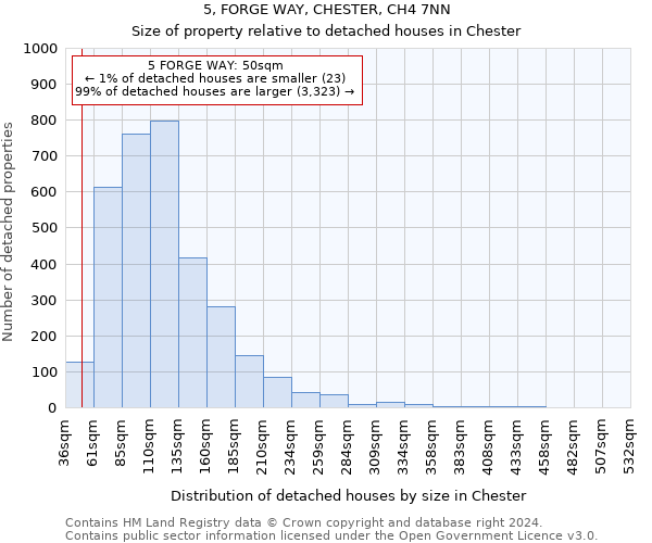 5, FORGE WAY, CHESTER, CH4 7NN: Size of property relative to detached houses in Chester