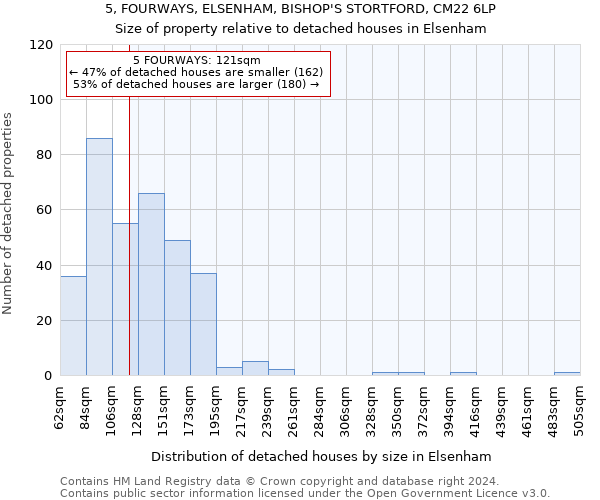 5, FOURWAYS, ELSENHAM, BISHOP'S STORTFORD, CM22 6LP: Size of property relative to detached houses in Elsenham