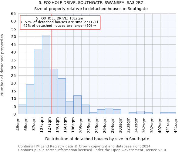 5, FOXHOLE DRIVE, SOUTHGATE, SWANSEA, SA3 2BZ: Size of property relative to detached houses in Southgate