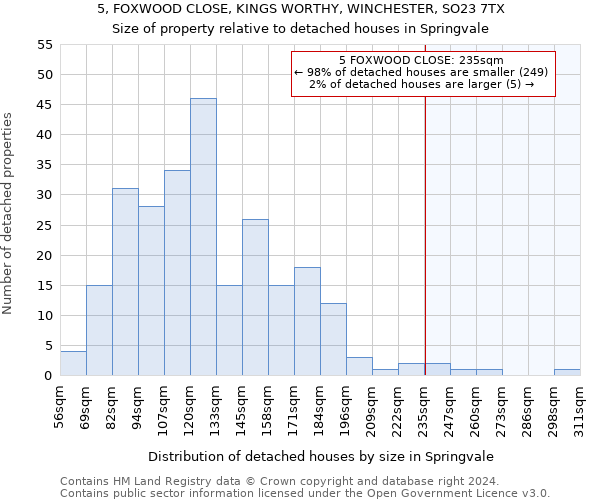 5, FOXWOOD CLOSE, KINGS WORTHY, WINCHESTER, SO23 7TX: Size of property relative to detached houses in Springvale
