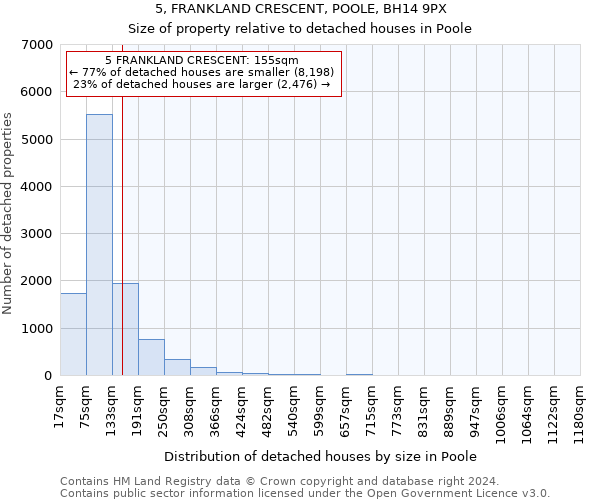 5, FRANKLAND CRESCENT, POOLE, BH14 9PX: Size of property relative to detached houses in Poole