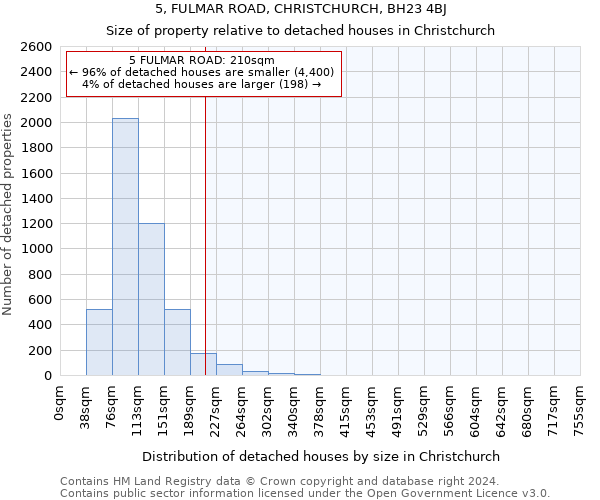 5, FULMAR ROAD, CHRISTCHURCH, BH23 4BJ: Size of property relative to detached houses in Christchurch