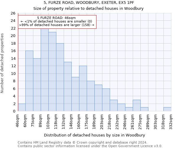 5, FURZE ROAD, WOODBURY, EXETER, EX5 1PF: Size of property relative to detached houses in Woodbury