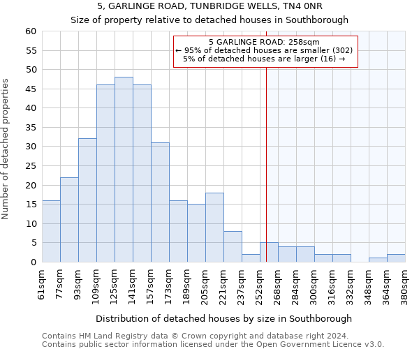 5, GARLINGE ROAD, TUNBRIDGE WELLS, TN4 0NR: Size of property relative to detached houses in Southborough