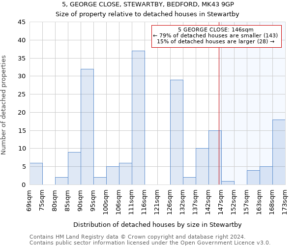 5, GEORGE CLOSE, STEWARTBY, BEDFORD, MK43 9GP: Size of property relative to detached houses in Stewartby
