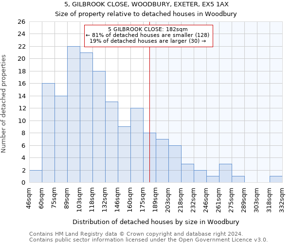 5, GILBROOK CLOSE, WOODBURY, EXETER, EX5 1AX: Size of property relative to detached houses in Woodbury