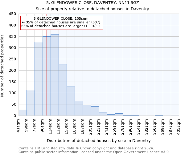 5, GLENDOWER CLOSE, DAVENTRY, NN11 9GZ: Size of property relative to detached houses in Daventry