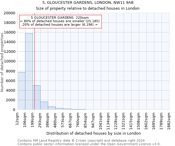 5, GLOUCESTER GARDENS, LONDON, NW11 9AB: Size of property relative to detached houses in London