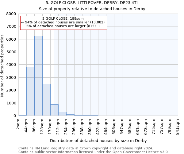 5, GOLF CLOSE, LITTLEOVER, DERBY, DE23 4TL: Size of property relative to detached houses in Derby