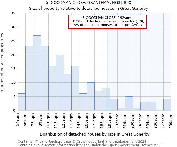 5, GOODMAN CLOSE, GRANTHAM, NG31 8PX: Size of property relative to detached houses in Great Gonerby
