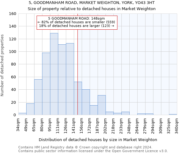 5, GOODMANHAM ROAD, MARKET WEIGHTON, YORK, YO43 3HT: Size of property relative to detached houses in Market Weighton