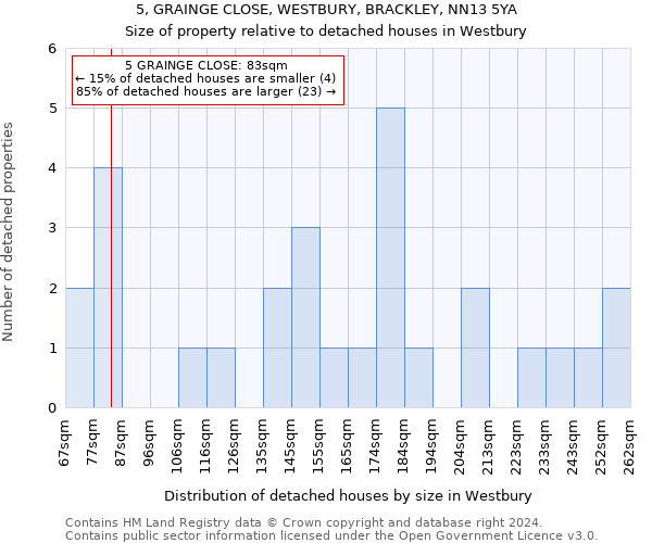 5, GRAINGE CLOSE, WESTBURY, BRACKLEY, NN13 5YA: Size of property relative to detached houses in Westbury