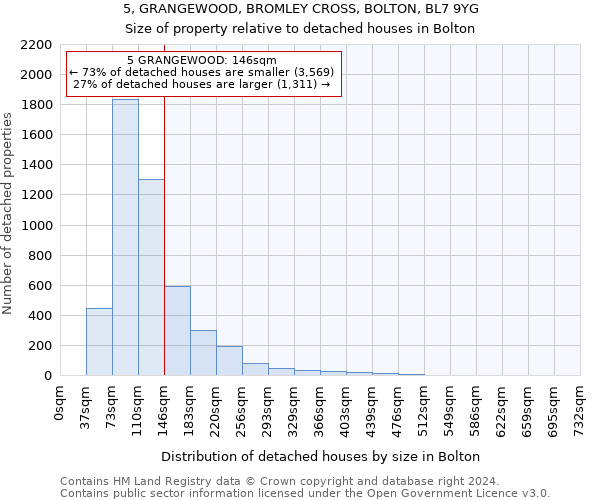 5, GRANGEWOOD, BROMLEY CROSS, BOLTON, BL7 9YG: Size of property relative to detached houses in Bolton
