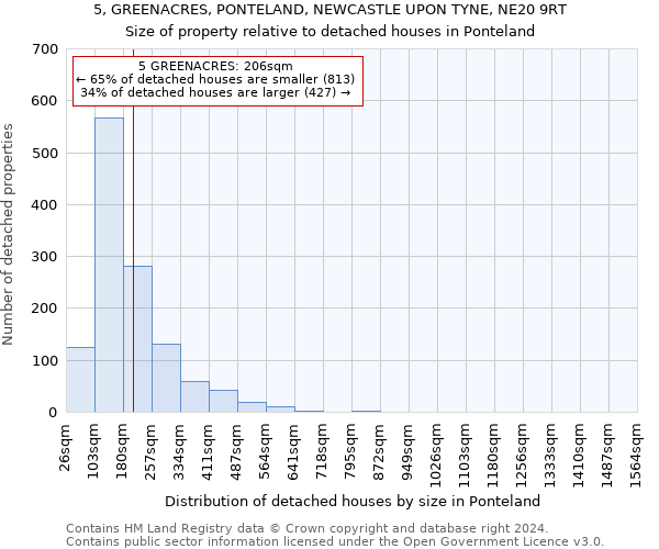 5, GREENACRES, PONTELAND, NEWCASTLE UPON TYNE, NE20 9RT: Size of property relative to detached houses in Ponteland