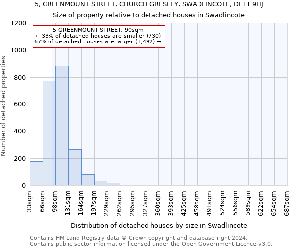 5, GREENMOUNT STREET, CHURCH GRESLEY, SWADLINCOTE, DE11 9HJ: Size of property relative to detached houses in Swadlincote