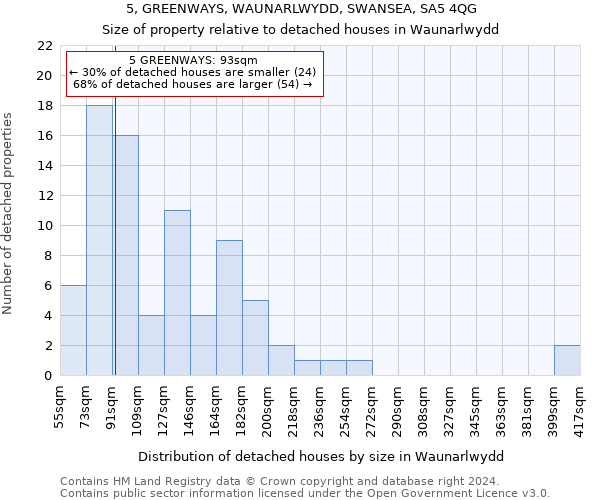 5, GREENWAYS, WAUNARLWYDD, SWANSEA, SA5 4QG: Size of property relative to detached houses in Waunarlwydd