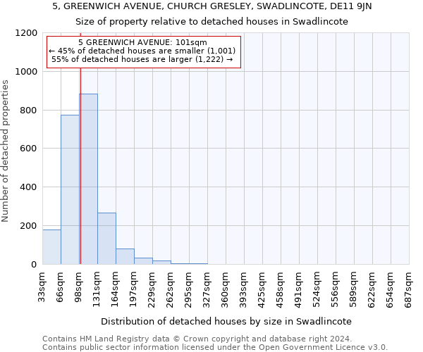 5, GREENWICH AVENUE, CHURCH GRESLEY, SWADLINCOTE, DE11 9JN: Size of property relative to detached houses in Swadlincote