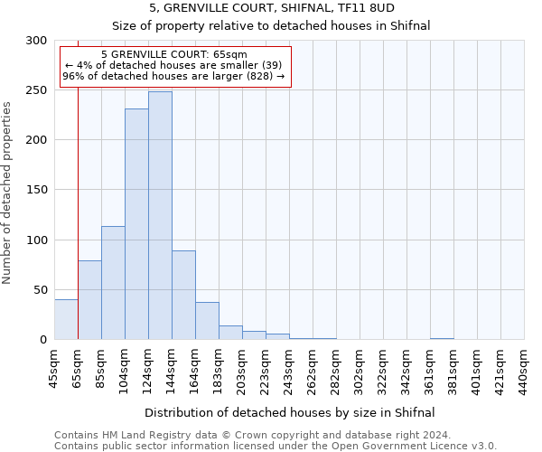 5, GRENVILLE COURT, SHIFNAL, TF11 8UD: Size of property relative to detached houses in Shifnal