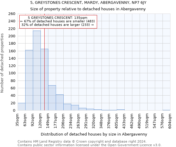 5, GREYSTONES CRESCENT, MARDY, ABERGAVENNY, NP7 6JY: Size of property relative to detached houses in Abergavenny