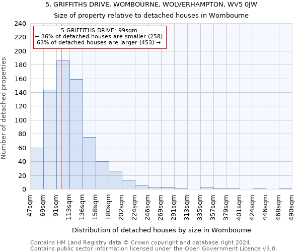 5, GRIFFITHS DRIVE, WOMBOURNE, WOLVERHAMPTON, WV5 0JW: Size of property relative to detached houses in Wombourne