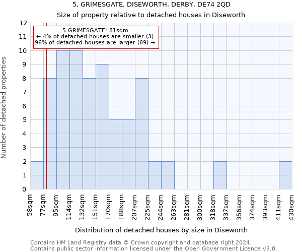 5, GRIMESGATE, DISEWORTH, DERBY, DE74 2QD: Size of property relative to detached houses in Diseworth