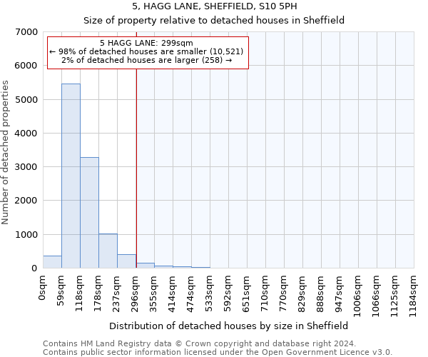 5, HAGG LANE, SHEFFIELD, S10 5PH: Size of property relative to detached houses in Sheffield