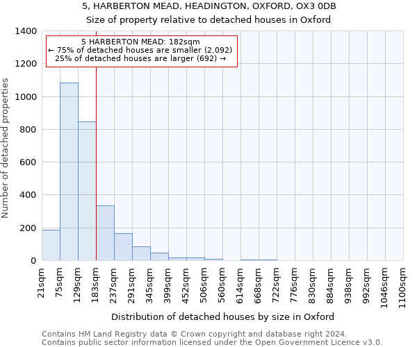 5, HARBERTON MEAD, HEADINGTON, OXFORD, OX3 0DB: Size of property relative to detached houses in Oxford